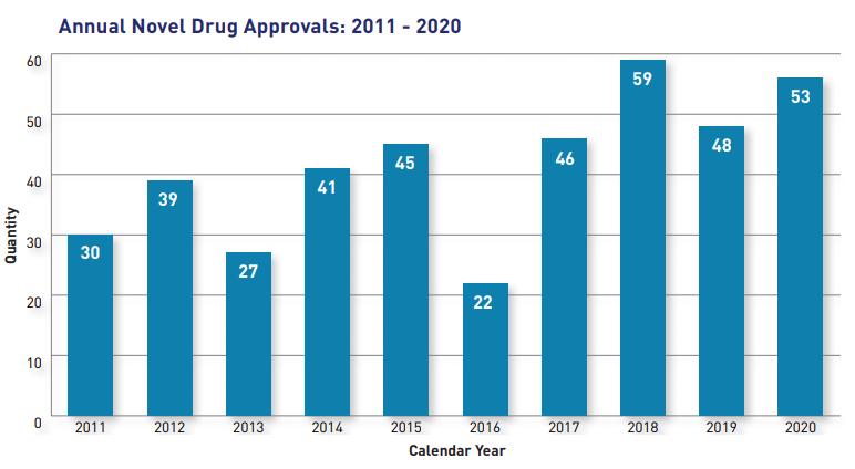 Annual Novel Drug Approvals: 2011-2020